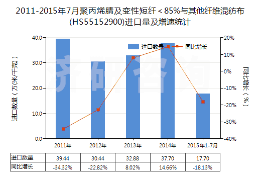 2011-2015年7月聚丙烯腈及變性短纖＜85%與其他纖維混紡布(HS55152900)進(jìn)口量及增速統(tǒng)計(jì)
